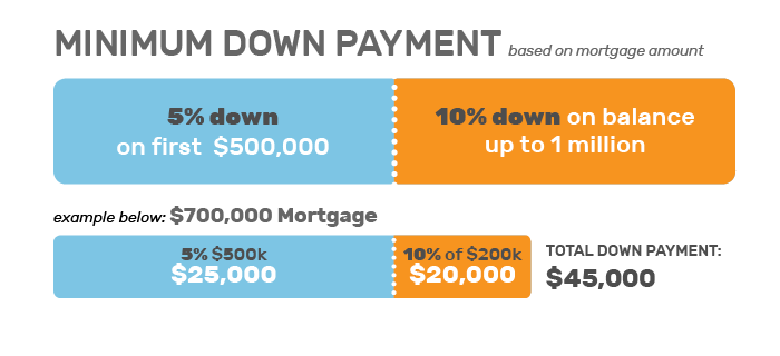 New Home Buyers Guide - Down Payments Chart
